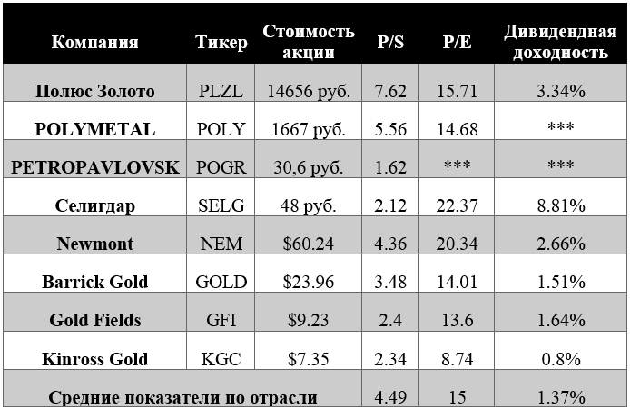 Сравнительная таблица по золотодобывающим компаниям, покупка акций золотодобывающих компаний